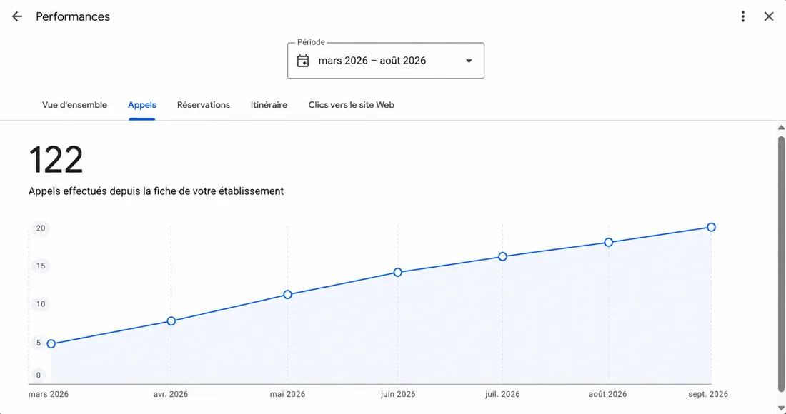 122 appels depuis la fiche Google