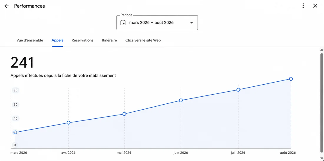 241 appels depuis la fiche Google