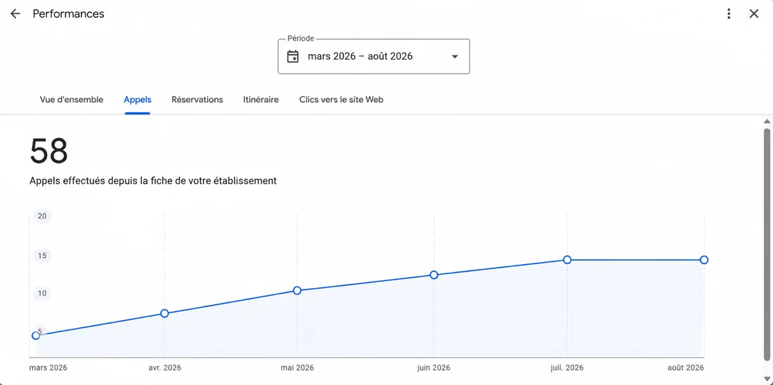 58 appels depuis la fiche Google