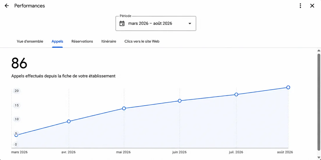 86 appels depuis la fiche Google